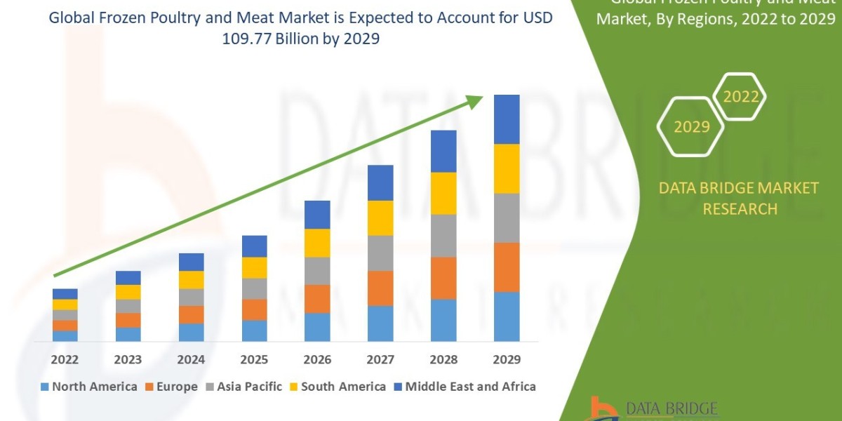 Frozen Poultry and Meat Market Size, Share, Trends, Growth and Competitor Analysis 2029