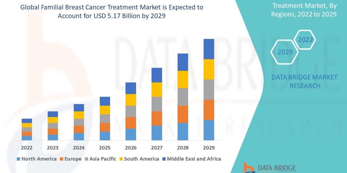 Familial Breast Cancer Treatment Market Size, Share, Trends, Growth and Competitor Analysis 2029