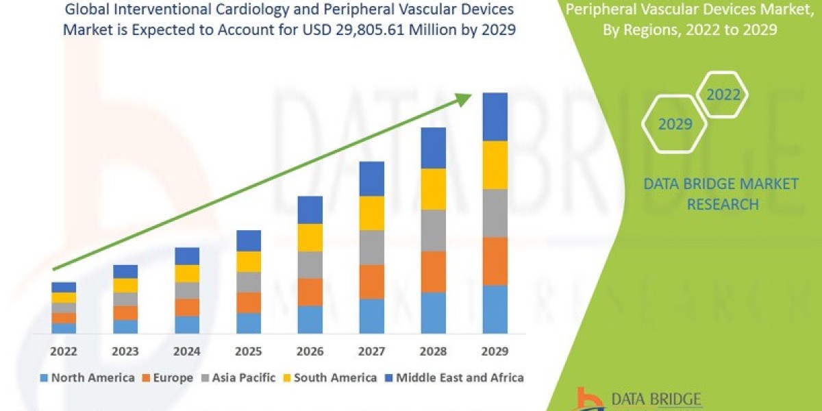 Interventional Cardiology and Peripheral Vascular Devices Market Opportunities and Forecast By 2029