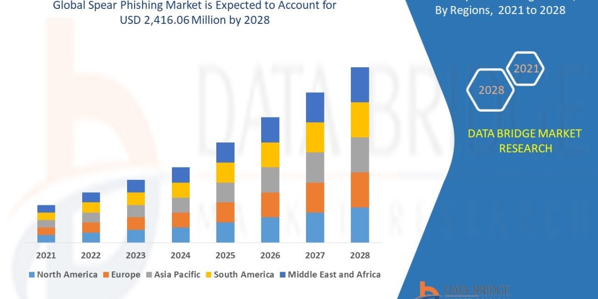 Spear Phishing Market Size, Share, Trends and Forecast by 2028