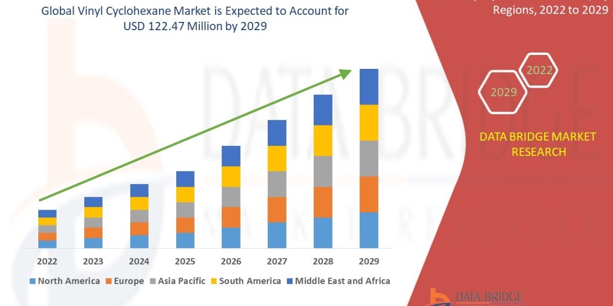 Vinyl Cyclohexane Market Size, Share, Trends, Industry Growth and Competitive Outlook 2029