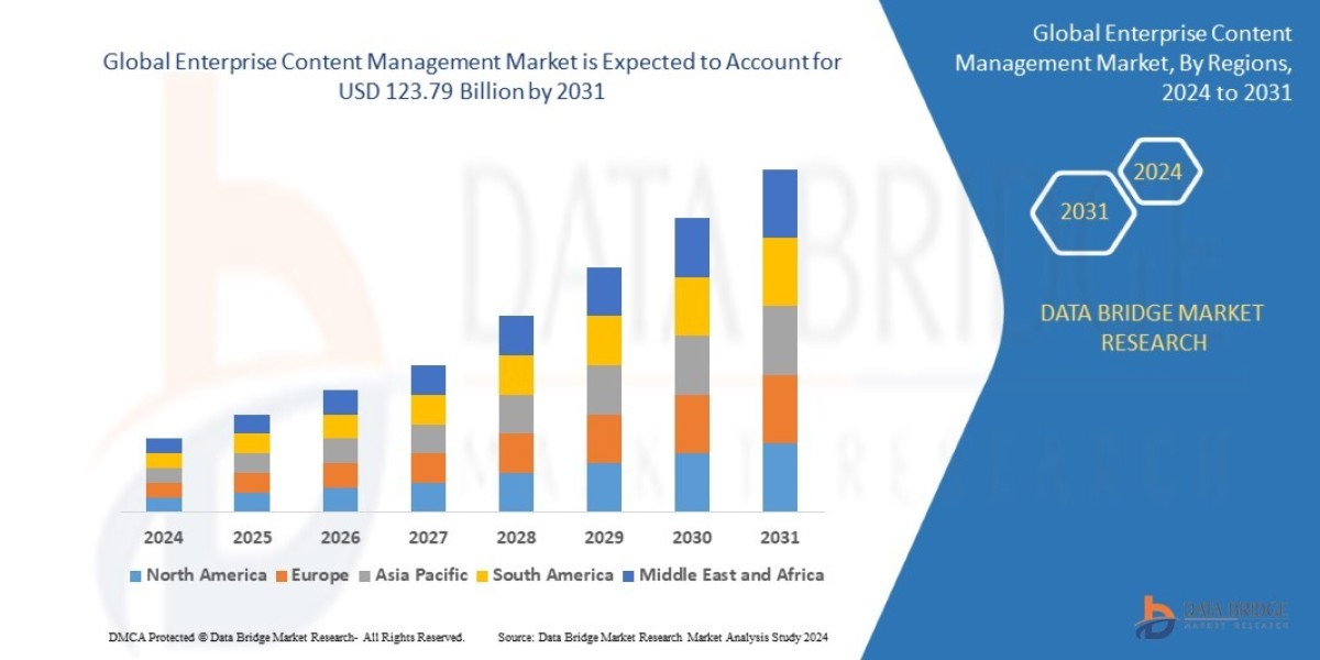 Enterprise Content Management Market Size, Share, Trends, Key Drivers, Demand and Opportunities 2031