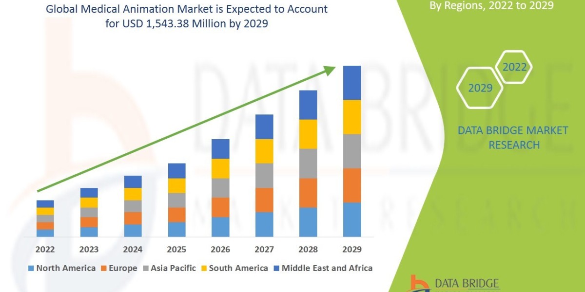 Medical Animation Market Size, Share, Trends, Industry Growth and Competitive Outlook 2029