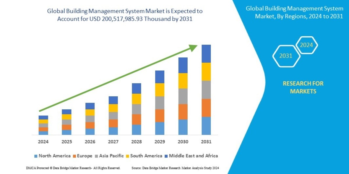 Building Management System Market Size, Share, Trends, Growth and Competitor Analysis 2031