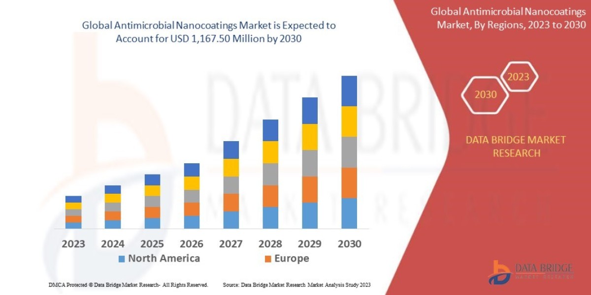 Antimicrobial Nanocoatings Market Size, Share, Trends, Growth and Competitor Analysis 2030