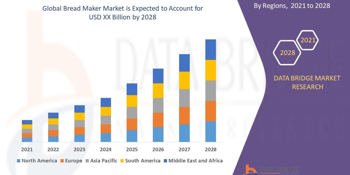 Bread Maker Market Size, Share, Trends, Industry Growth and Competitive Outlook 2028