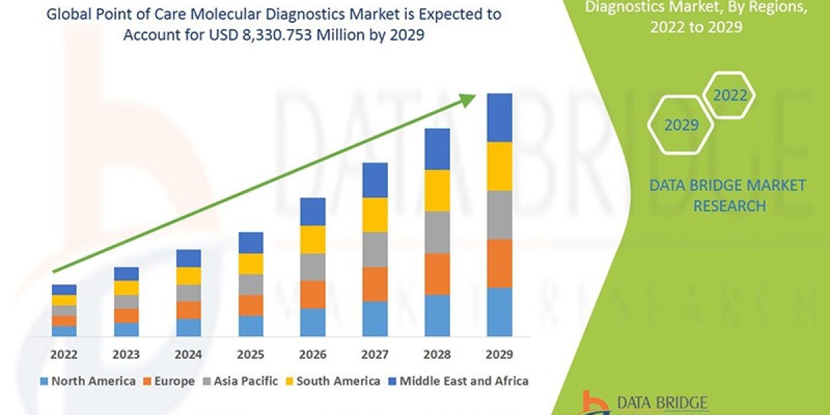 Point of Care Molecular Diagnostics Market Size, Share, Trends, Growth and Competitor Analysis 2029