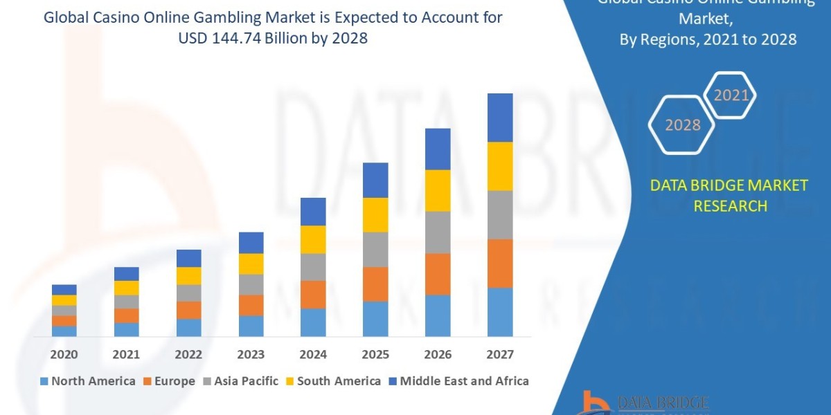 Casino Online Gambling Market Size, Share, Trends, Growth and Competitor Analysis 2028