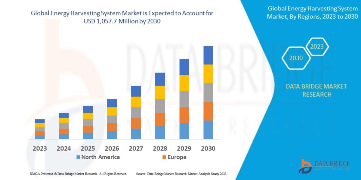 Energy Harvesting System Market Size, Share, Trends, Growth and Competitive Outlook 2030