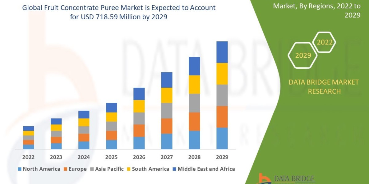 Fruit Concentrate Puree MarketSize, Share, Trends, Demand, Growth and Competitive Analysis 2029