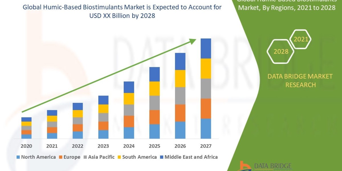 Humic-based Biostimulants Market Demand, Opportunities and Forecast By 2028