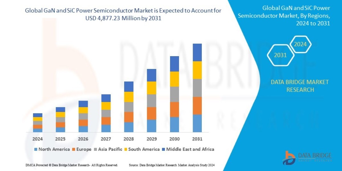 GaN and SiC Power Semiconductor Market Size, Share, Trends, Growth and Competitive Outlook 2031