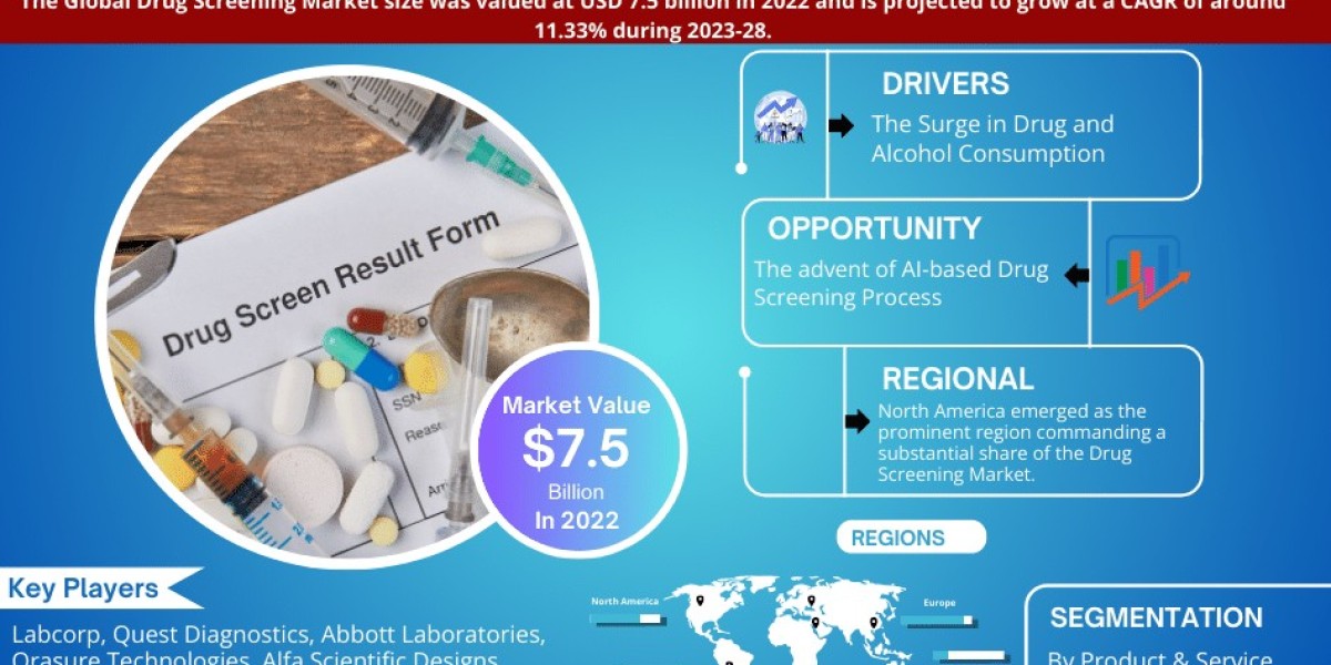 Unveiling the Future: Drug Screening Market to USD 7.5 BILLION IN 2022, Forecast by 2028, Featuring a 11.33% CAGR - Mark
