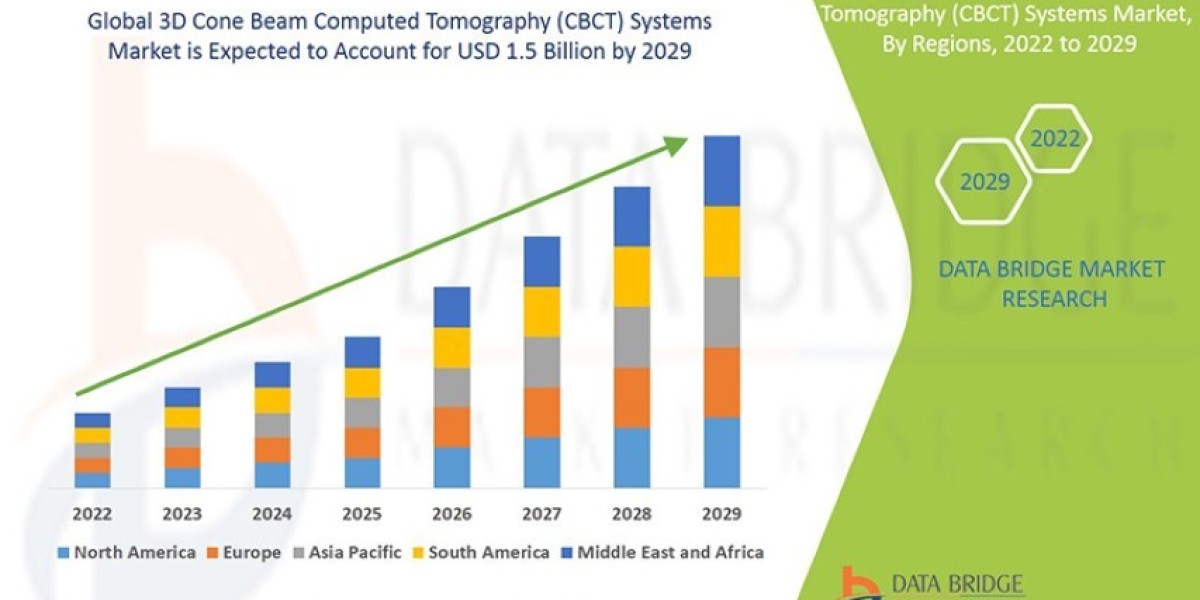 3D Cone Beam Computed Tomography (CBCT) Systems Market Size, Share, Trends, Growth and Competitive Analysis 2029