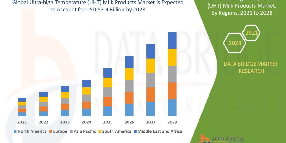 Ultra-high Temperature (UHT) Milk Products Market Size, Share, Trends, Growth and Competitive Analysis 2028