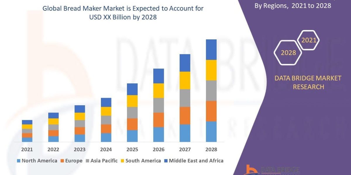 Bread Maker Market Size, Share, Trends, Key Drivers, Demand and Opportunities 2028