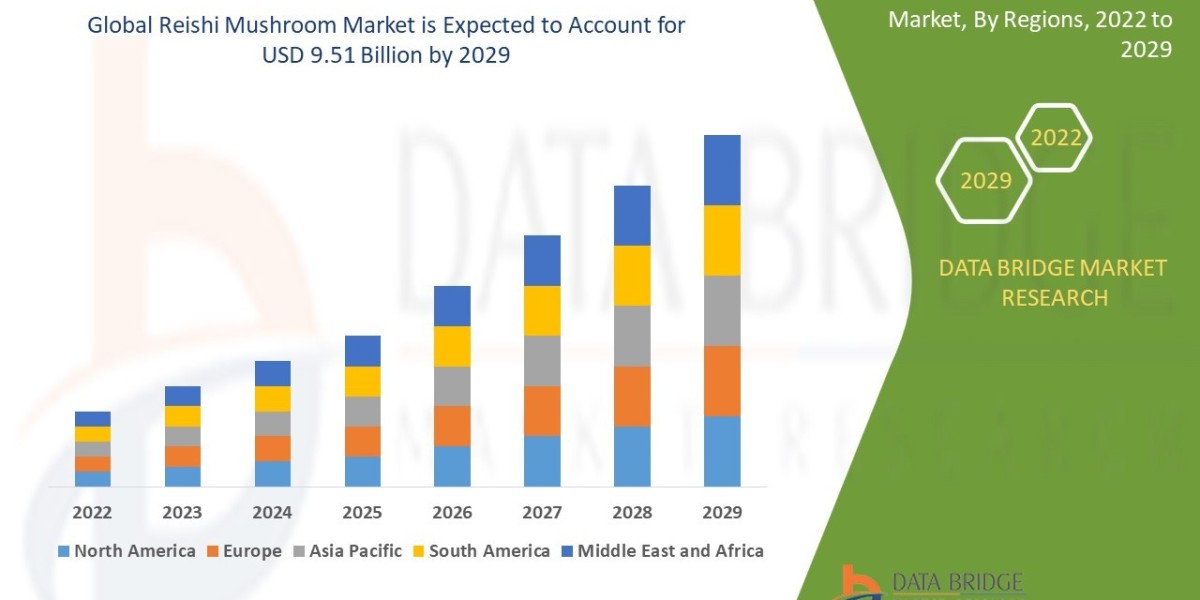 Reishi Mushroom Market Opportunities and Forecast By 2029