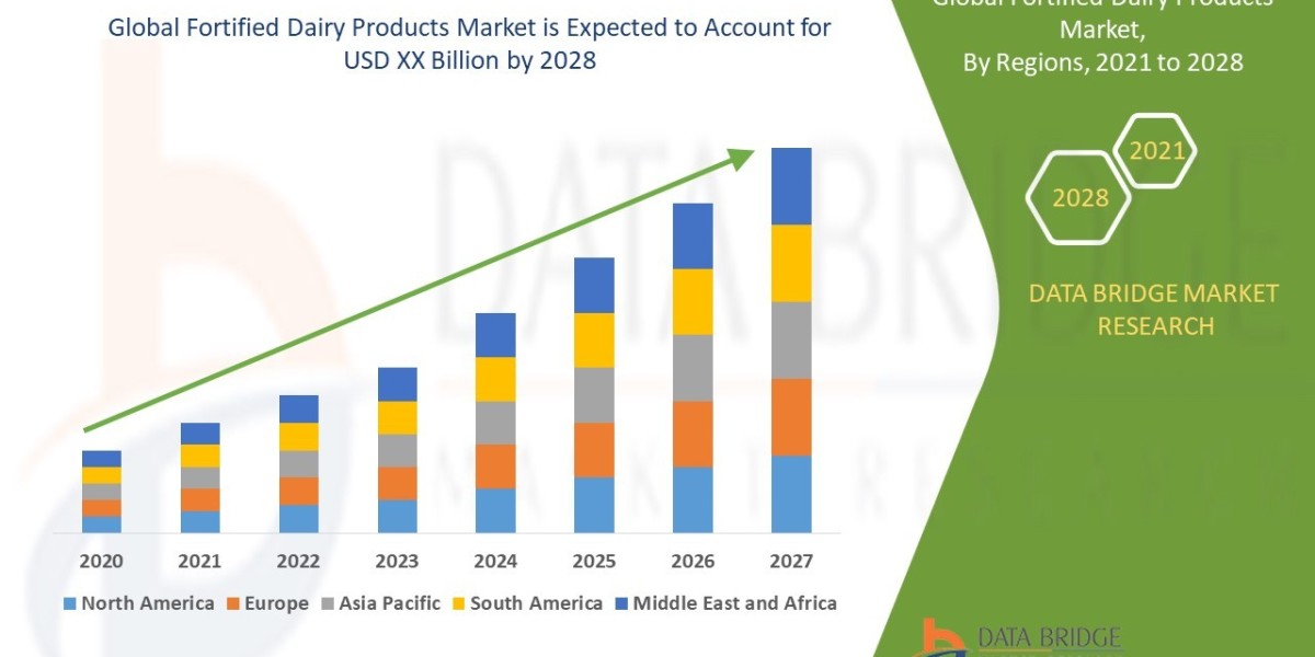 Fortified Dairy Products Market Size, Share, Trends, Industry Growth and Competitive Outlook 2028