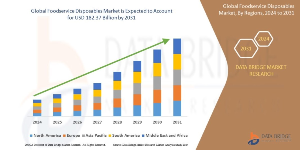 Foodservice Disposables Market Demand, Opportunities and Forecast By 2031