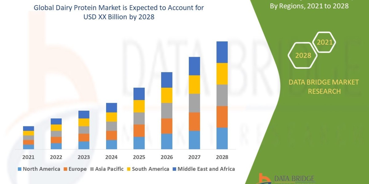 Dairy Protein Market Size, Share, Growth, Trends, Demand and Opportunity Analysis 2028