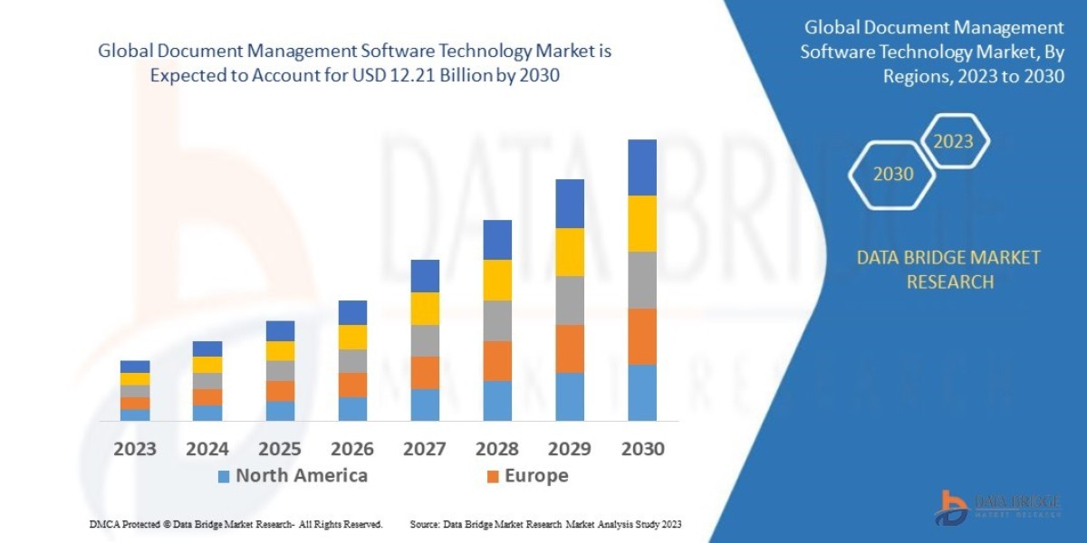 Document Management Software Technology Market Size, Share, Trends, Demand, Growth and Competitive Analysis 2030