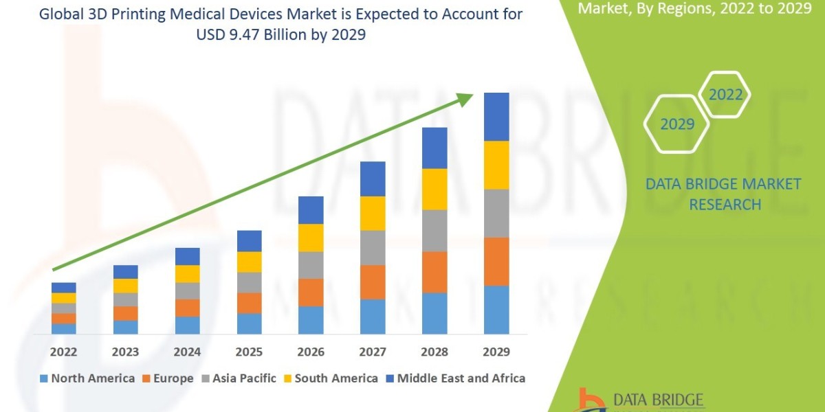 3D Printing Medical Devices Market Size, Share, Trends, Industry Growth and Competitive Outlook 2029