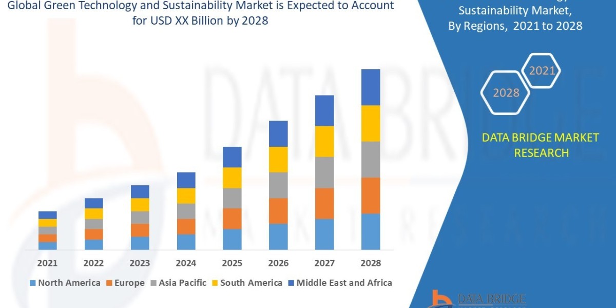 Green Technology and Sustainability Market Size, Share, Trends, Growth and Competitive Analysis 2028