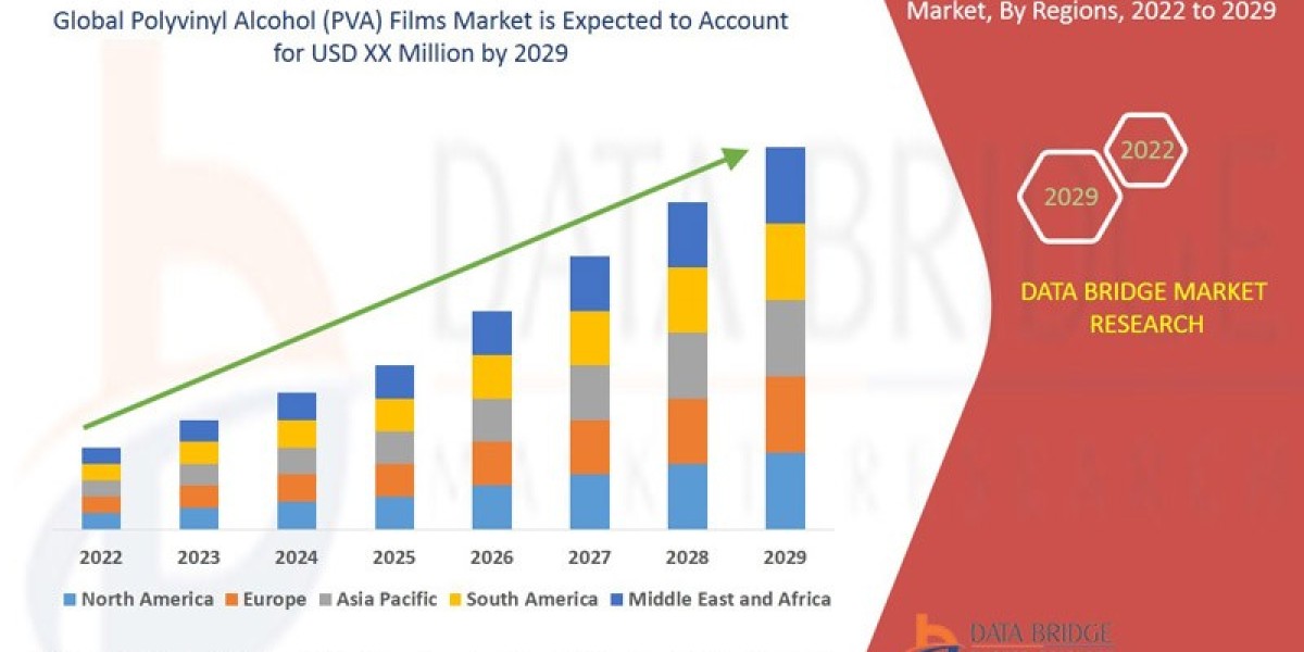 Polyvinyl Alcohol (PVA) Films Market Size, Share, Growth, Trends, Demand and Opportunity Analysis 2029