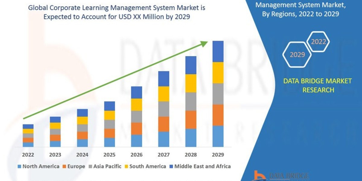 Corporate Learning Management System Market Size, Share, Trends, Growth and Competitive Analysis 2029