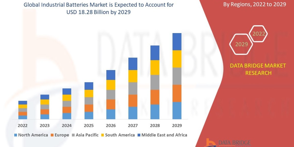 Industrial Batteries Market Size, Share, Trends, Demand, Growth and Competitive Analysis 2029