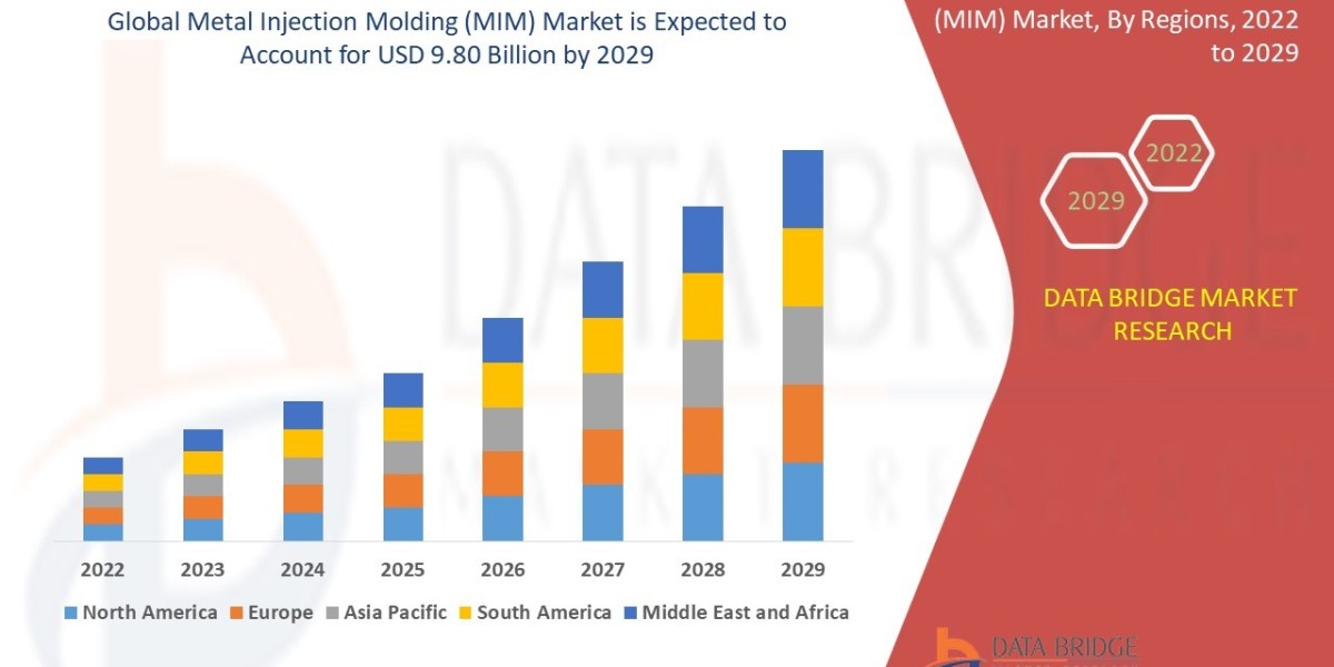 Metal Injection Molding (MIM) Market Size, Share, Trends, Growth and Competitor Analysis 2029