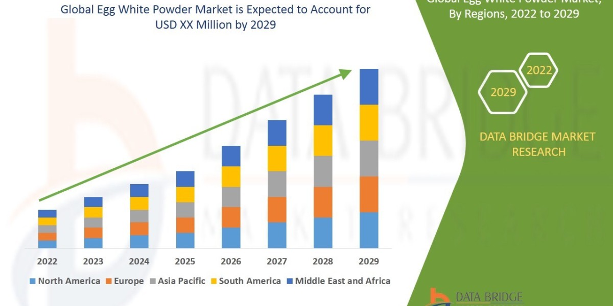 Egg White Powder Market Size, Share, Trends, Key Drivers, Growth and Opportunity Analysis 2029