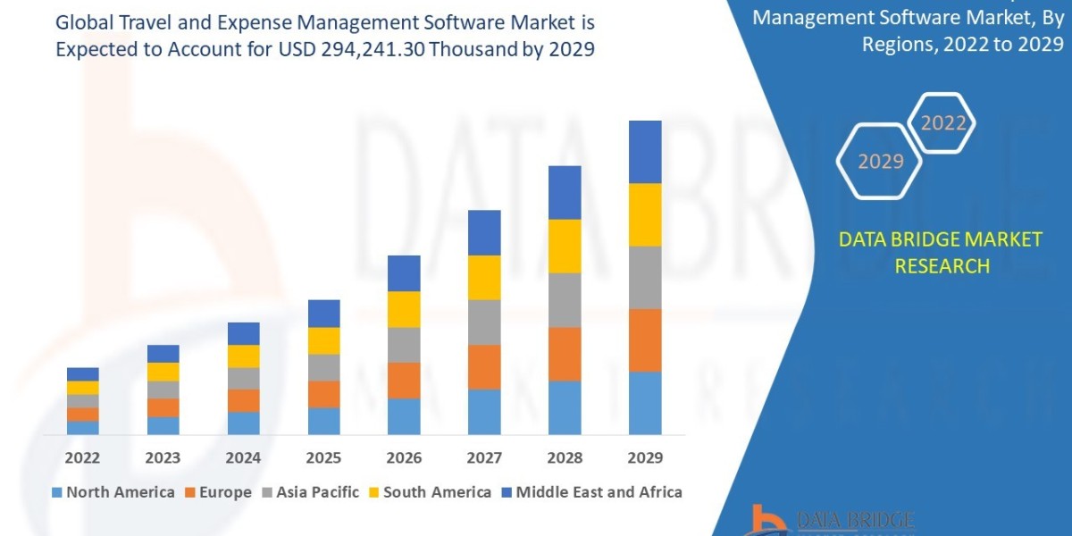 Travel and Expense Management Software Market Industry Size, Share Demand, and Forecast By 2029