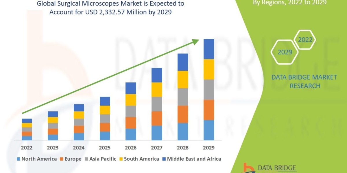 Surgical Microscopes Market Size, Share, Trends, Industry Growth and Competitive Analysis 2029