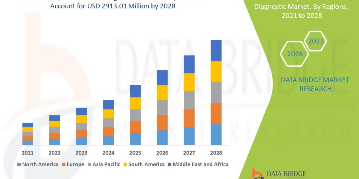 Companion Animal Diagnostic Market Size, Share, Trends, Growth and Competitive Analysis 2028
