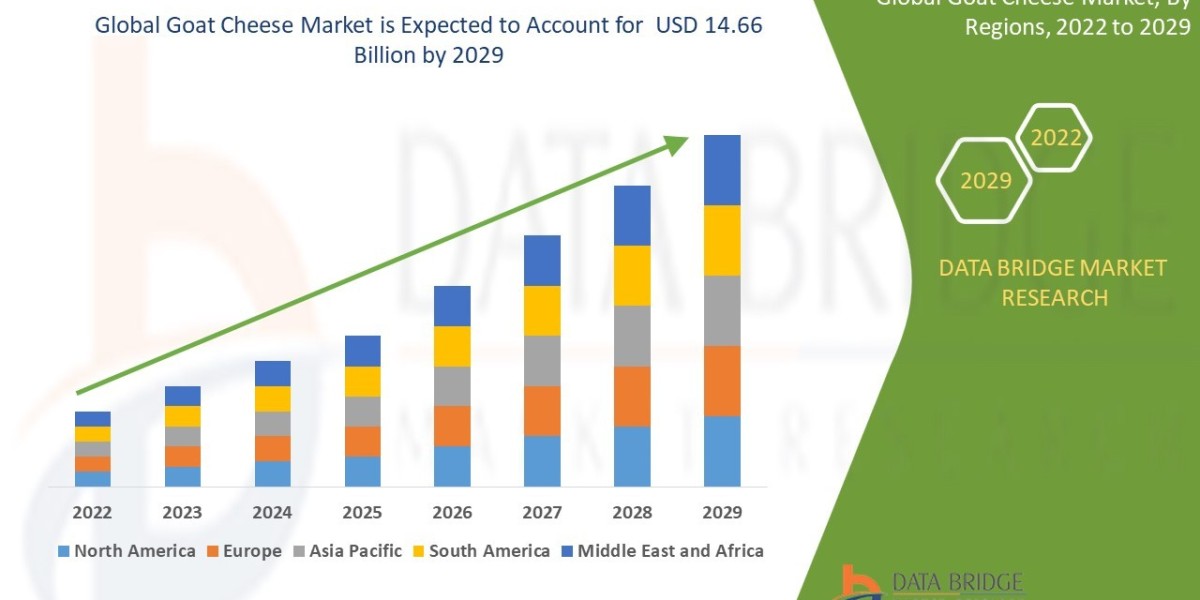 Goat Cheese Market Opportunities and Forecast By 2029