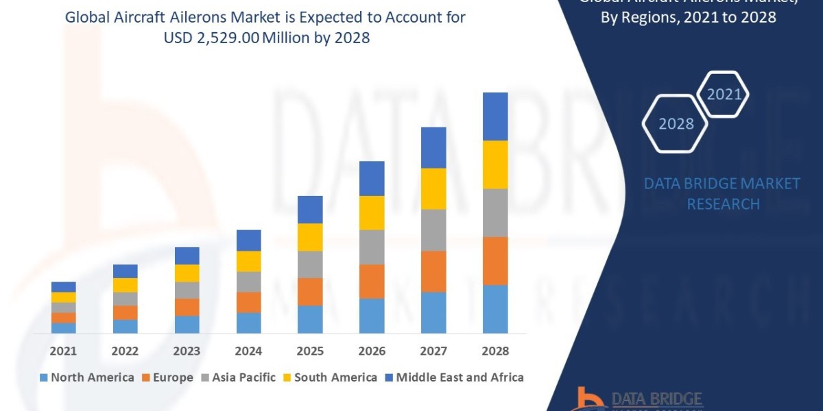 Aircraft Ailerons Market Size, Industry Trends and Forecast to 2028