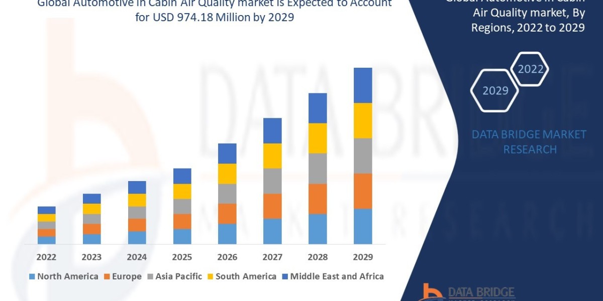 Automotive In Cabin Air Quality Market Size, Share, Trends, Industry Growth and Competitive Outlook 2029