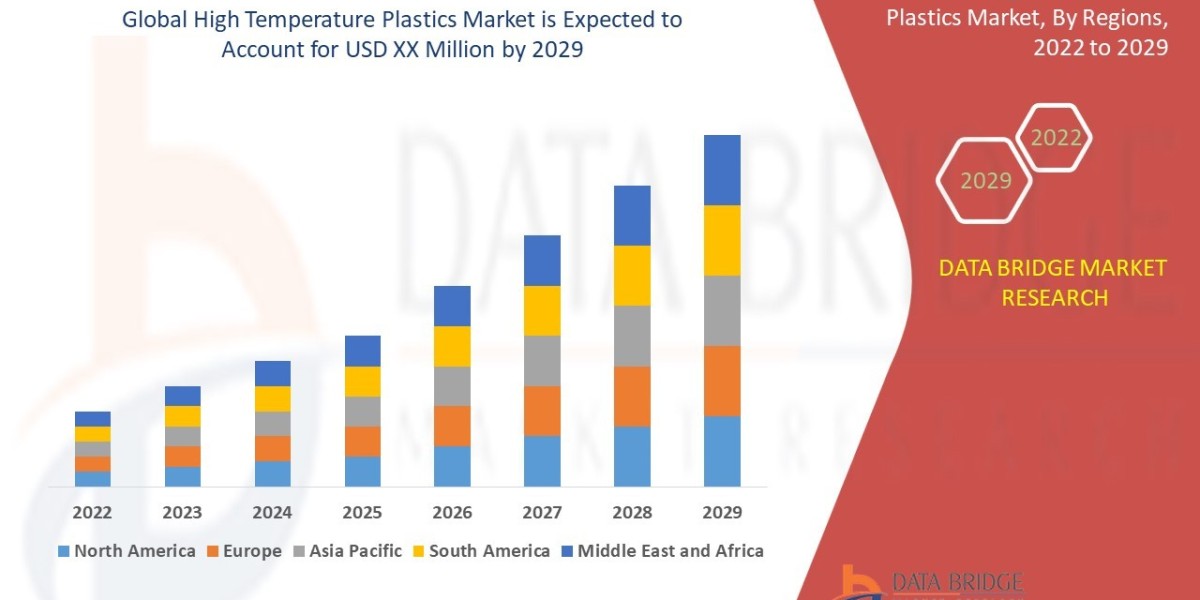 High Temperature Plastics Market Opportunities and Forecast By 2029