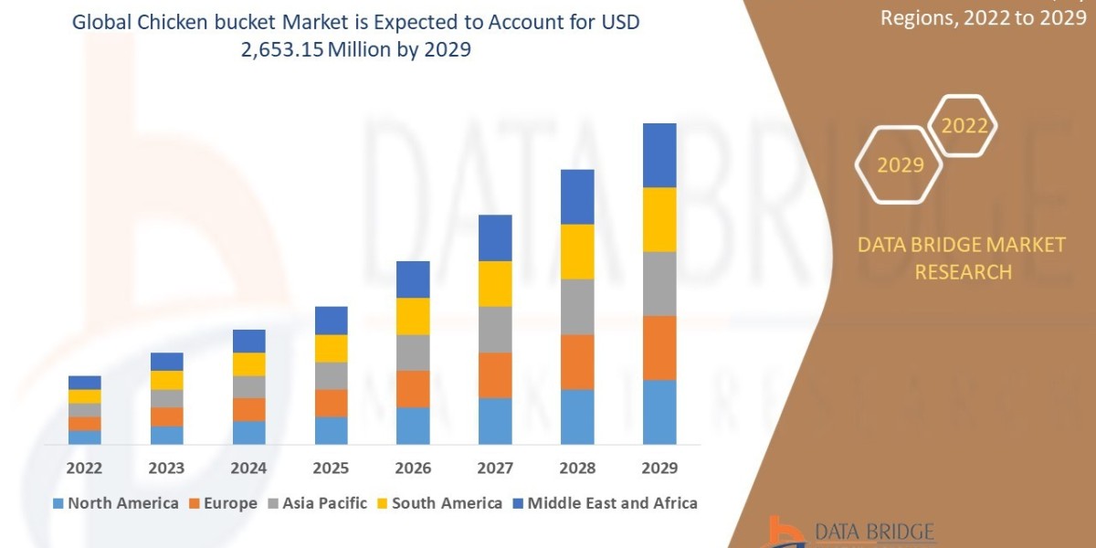 Chicken Bucket Market Size, Share, Trends, Key Drivers, Demand and Opportunities 2029