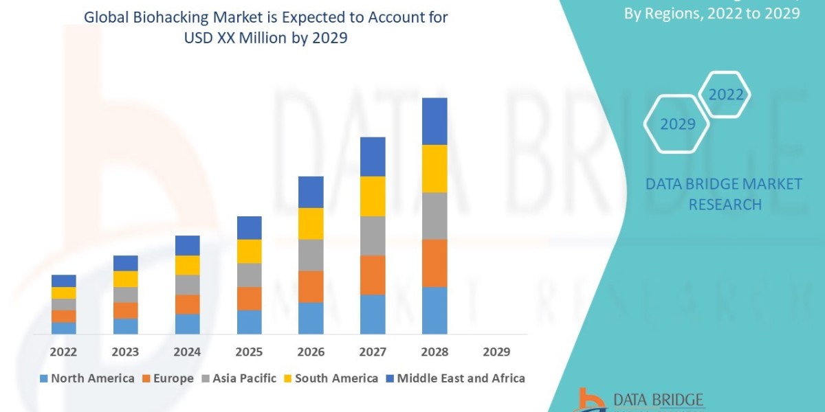 Biohacking Market Opportunities and Forecast By 2029