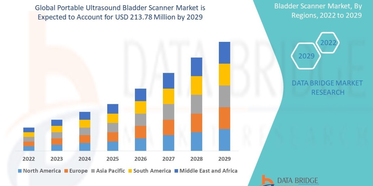 Portable Ultrasound Bladder Scanner Market Size, Share, Growth, Trends, Demand and Opportunity Analysis 2029