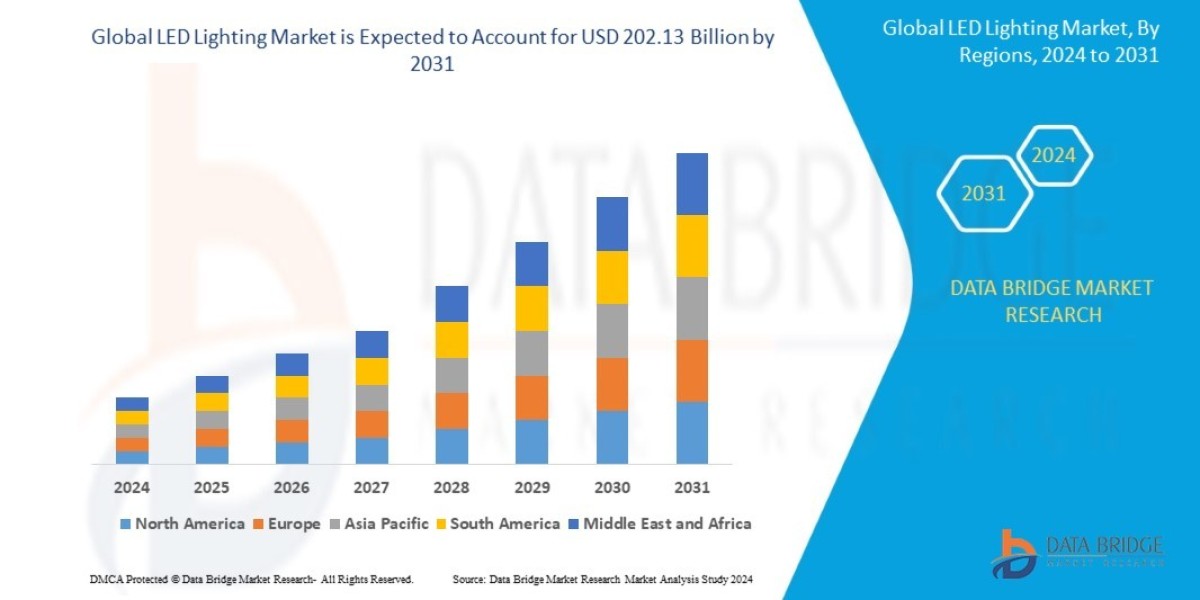 LED Lighting Market Size, Share, Trends, Growth Opportunities and Competitive Outlook 2031