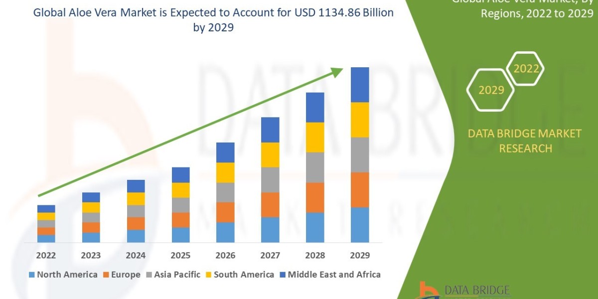 Aloe Vera Market – Industry Trends and Forecast to 2029