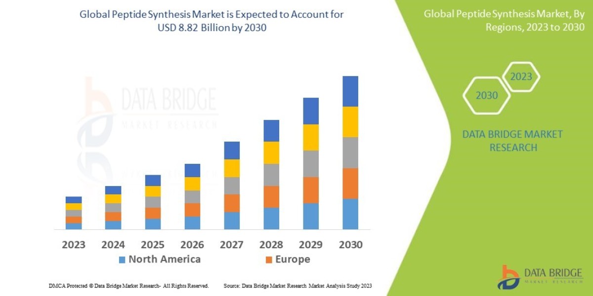 Peptide Synthesis Market Trends, Share, Opportunities and Forecast By 2030