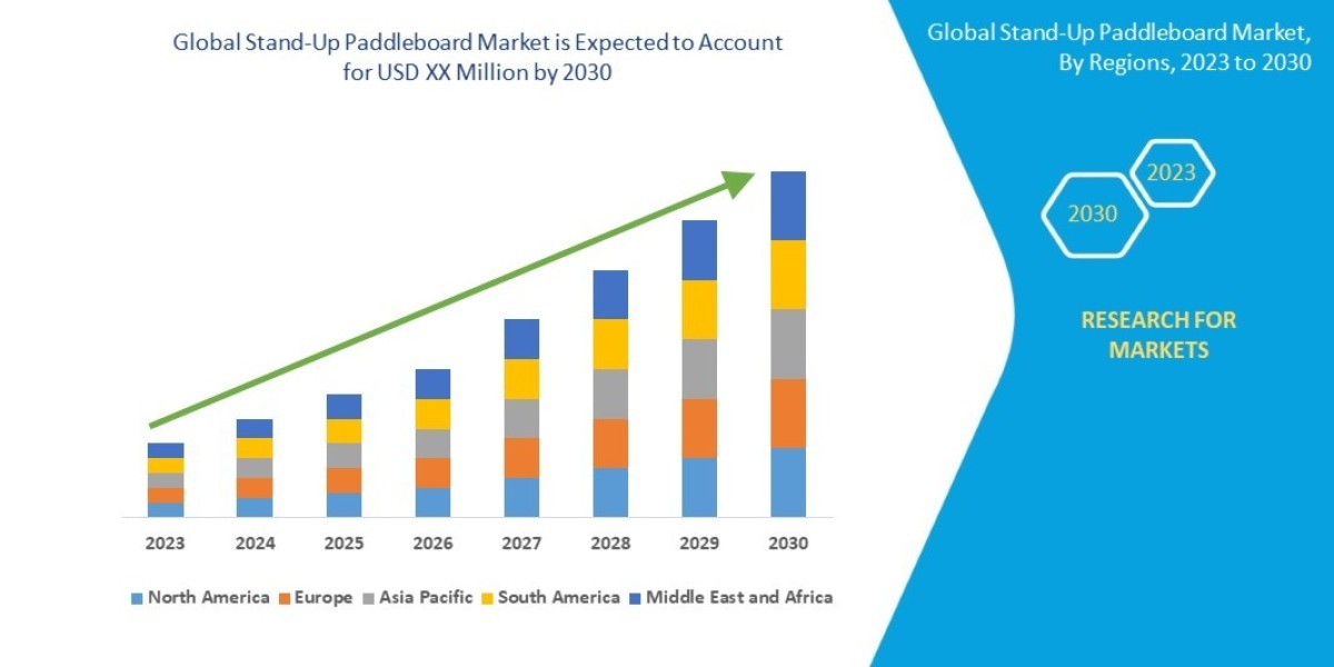 Stand-Up Paddleboard Market Size, Share, Trends, Industry Growth and Competitive Outlook 2030