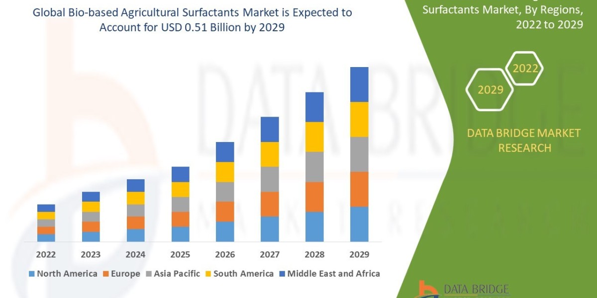 Bio-based Agricultural Surfactants Market – Industry Trends and Forecast to 2029