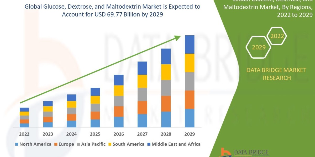 Glucose, Dextrose, and Maltodextrin Market  - Industry Trends and Forecast to 2029