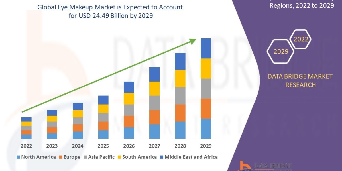 Eye Makeup Market – Industry Trends and Forecast to 2029