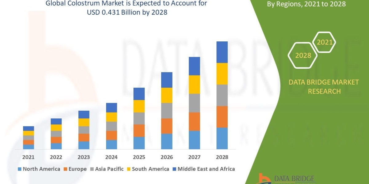 Colostrum Market Size, Share, Trends, Growth and Competitive Outlook 2028